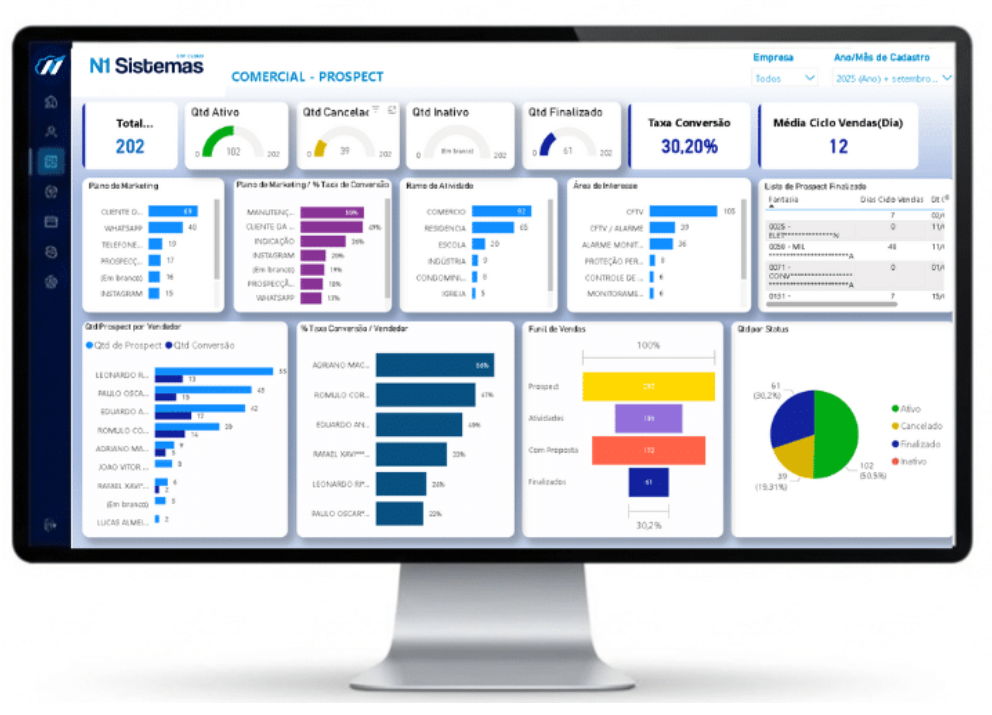 Painel Power BI e N1 Analytics com indicadores de recorrência, financeiro e produtividade
