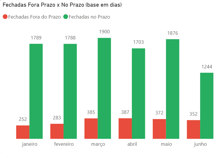 N1 Analytics: ordens de serviço fechadas dentro e fora do prazo