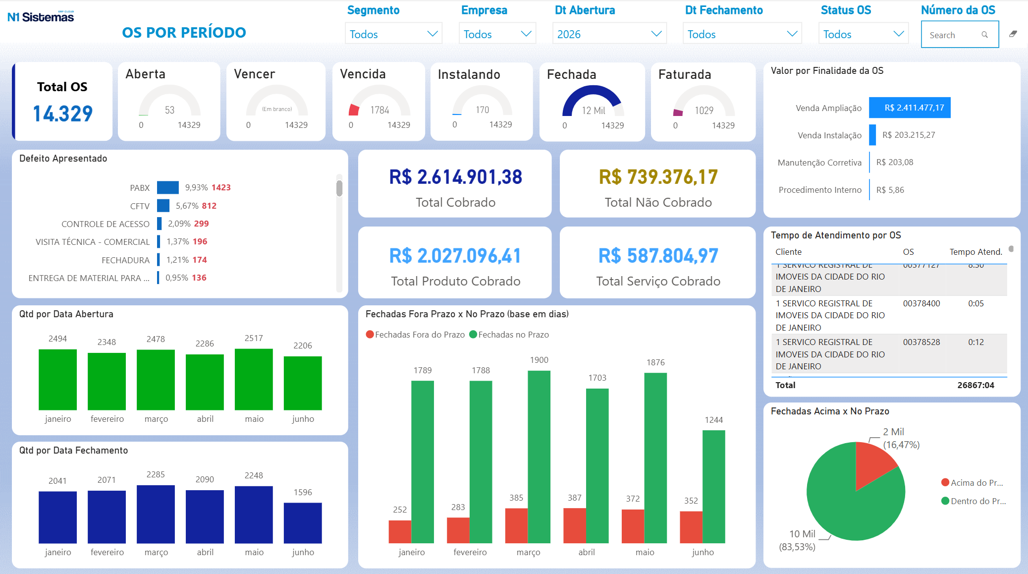 Painel real do N1 Analytics com ordens de serviço abertas, vencidas, fechadas e faturadas, total cobrado e valor por finalidade da OS